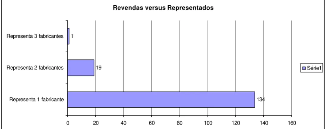Gráfico 4 - Revendas autorizadas versus fabricantes de fotocopiadoras do Estado de São Paulo Fonte: Elaborado pelo autor.