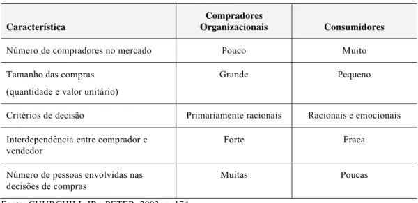 Tabela 1 - Uma comparação entre compradores organizacionais e consumidores