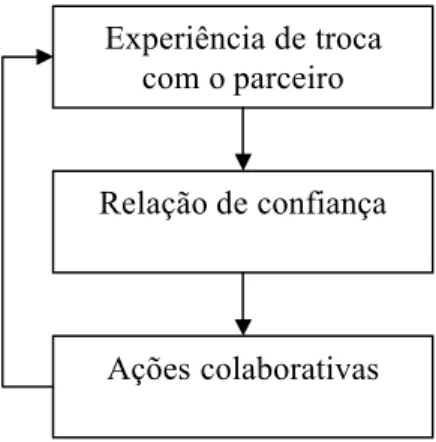 Figura 6 - Dinâmica do desenvolvimento da confiança Fonte: Adaptado pelo autor.