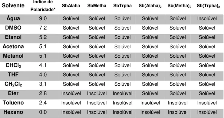 Tabela 4-2: Resultado do teste de solubilidade para os produtos obtidos.  Solvente  Índice de 