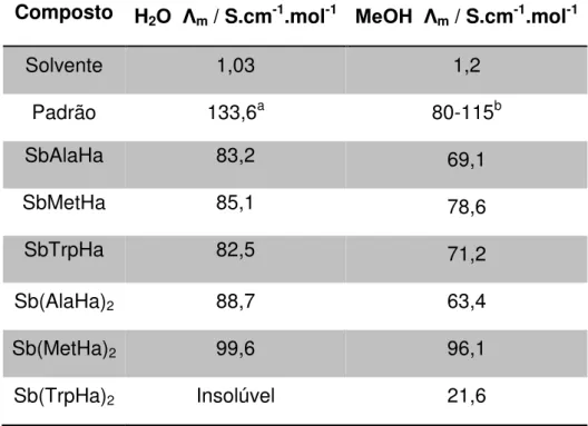 Tabela 4-3: Valores de condutividade molar para os complexos sintetizados, solventes  e padrões utilizados