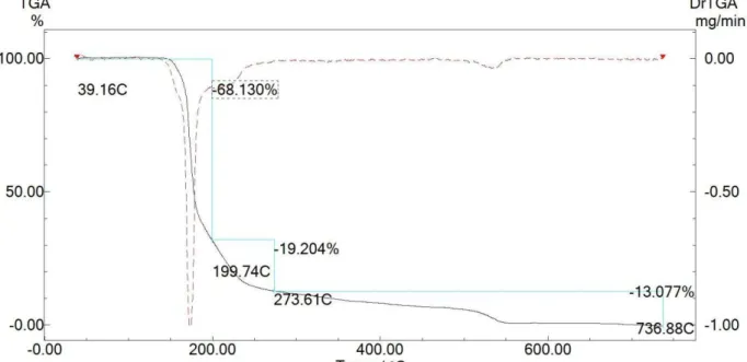 Figura 4-2: Curva TG (linha preta e contínua) e DTG (linha vermelha e tracejada) para  o ligante Alaha