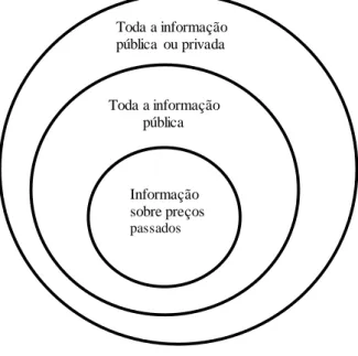 Figura 1 - Níveis de eficiência de mercado  Informação  sobre preços  passados Toda a informação pública Toda a informação pública ou privada Fonte: Pires (2008, p