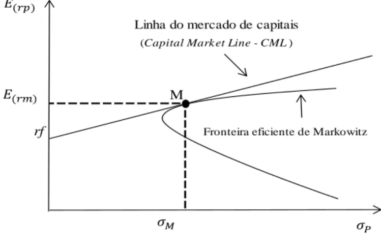 Figura 3 – Fronteira de eficiência de Markowitz