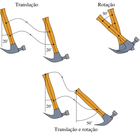 Figura 1.1.: Movimentos de translação, rotação em torno de um eixo e sobreposição dos dois.