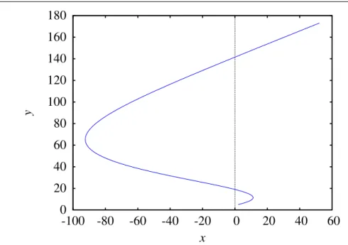 Figura 2.7.: Trajetória da partícula durante os primeiros 60 segundos, desde o instante em que a partícula se encontrava no ponto (5, 2).
