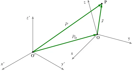 Figura 2.10.: Vetores posiçao de um ponto em dois referenciais diferentes.