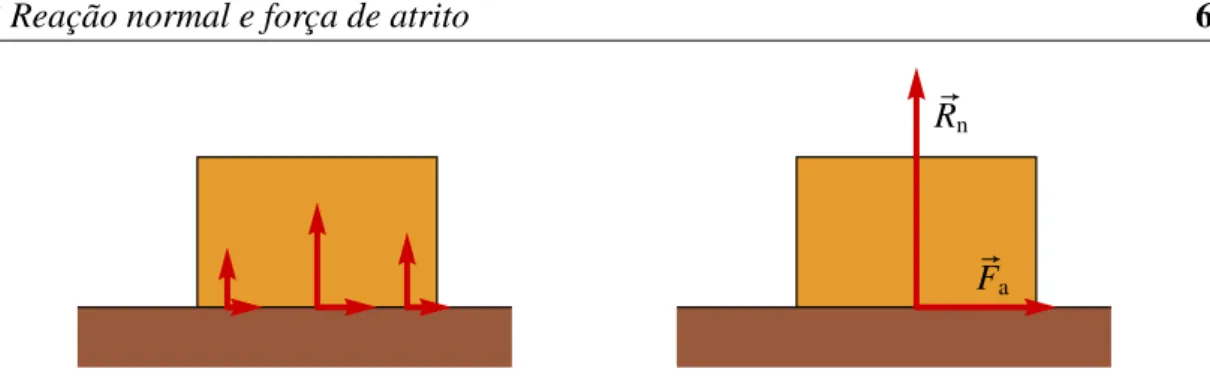 Figura 4.5.: Reação normal R n e força de atrito ~ F a sobre um bloco na superfície de uma mesa.