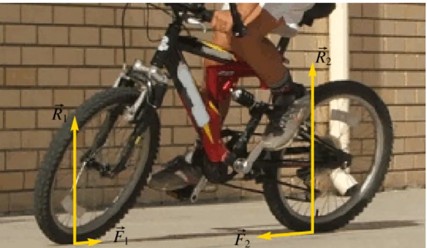 Figura 4.7.: Forças normais e de atrito entre os pneus de uma bicicleta e a estrada.