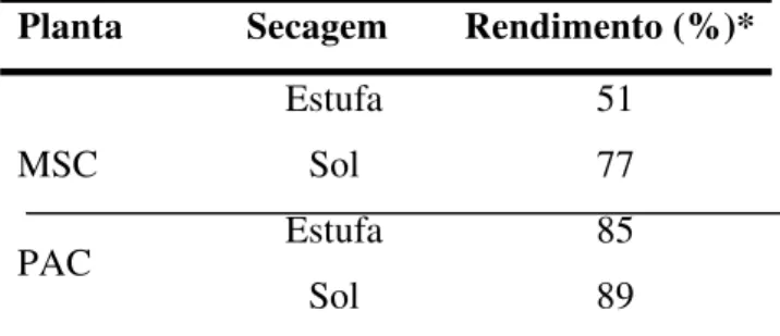 Tabela 1. Rendimento de massa seca em relação à massa verde  das plantas de melão-de-são-                  caetano  (MSC)  e  pacari  (PAC), submetidos  à  secagem  em estufa e ao sol