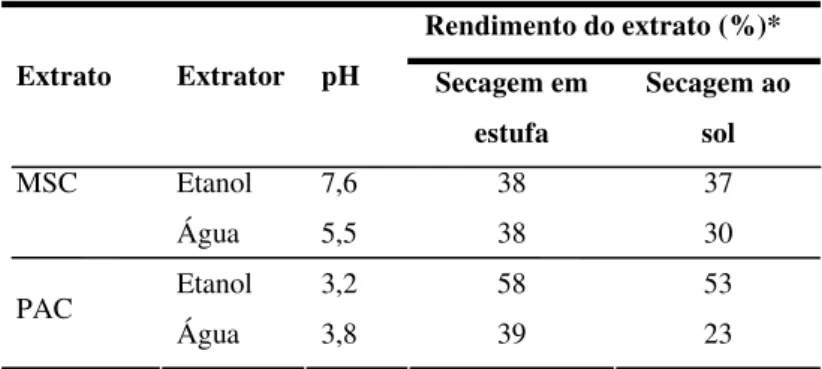 Tabela 2. Rendimento, pH e características dos extratos de melão-de-são-caetano (MSC) e                     pacari (PAC)