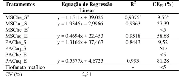 Tabela 3. Equação de regressão linear (ERL) e concentração efetiva (CE 50 ) para inibição de  50% do crescimento micelial de Colletotrichum musae em meio de cultura, para os extratos  aquosos (aq) e hidroetanólico (he) de pacari (PAC), melão-de-são-caetano