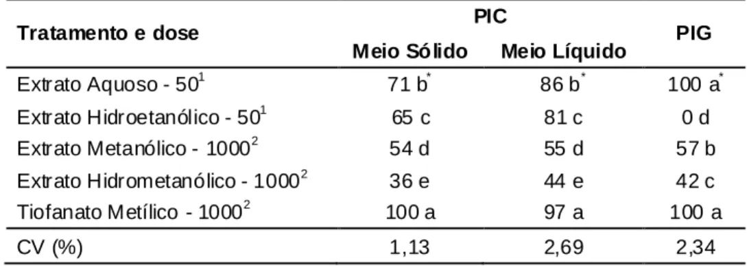 TABELA 1. Médias das percentagens de inibição do crescimento micelial (PIC), em meios sólido e líquido e da germinação de esporos (PIG) de Colletotrichum musae por extratos de Momordica charantia e tiofanato metílico