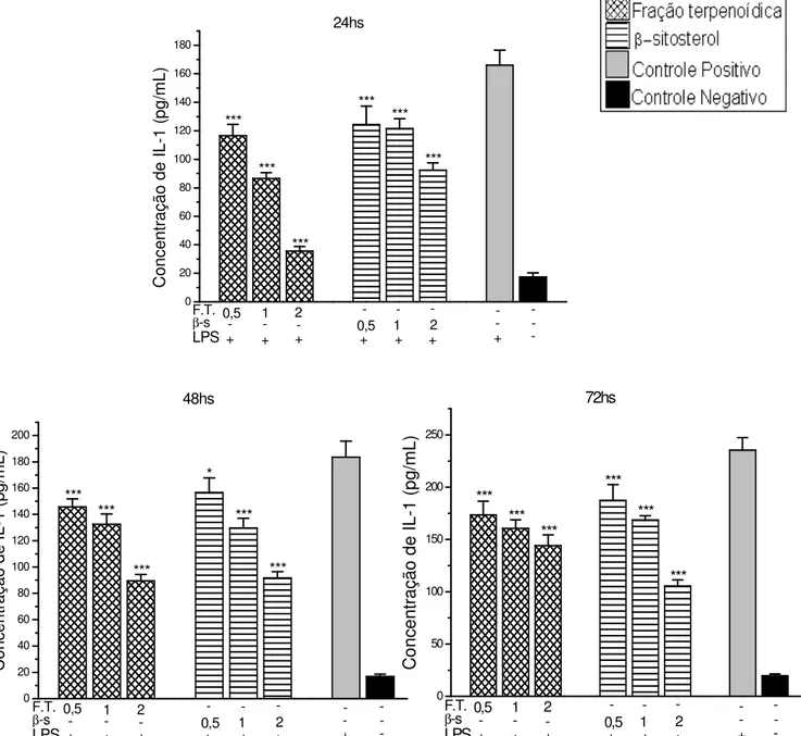 Figura  6–  Concentração  de  IL-1  liberada por  macrófagos  peritoneais  estimulados  com  LPS  e  expostos  à  fração  terpenoídica  e  ao  ββββ-sitosterol,  obtidos  a  partir  do  extrato  clorofórmico de Qualea multiflora