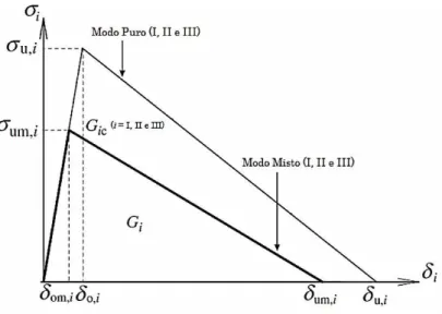 Figura 2.8 – Modelo de dano bilinear para modo misto I+II+III (de Moura, 2006) 