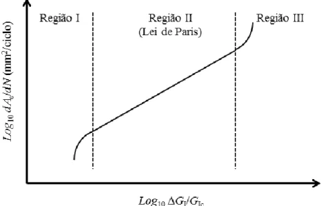 Figura 2.10 – Comportamento típico à fadiga na escala bi-logarítmica 