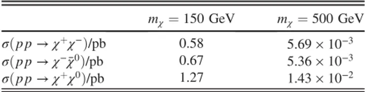 TABLE IX. Cross sections for χ pair productions at 14 TeV LHC.