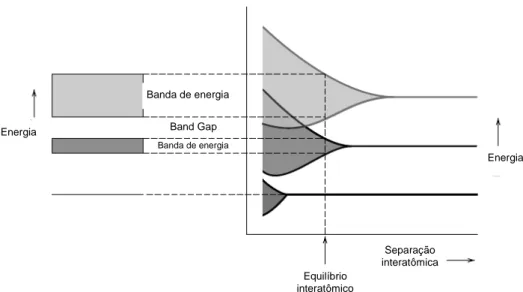 Figura 1.3 – Esquema de formação de bandas de energia para materiais sólidos.  Fonte: Callister, 2007