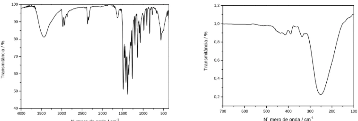 Figura 2.12 – Espectro de absorção na região do infravermelho obtido para o complexo [Bi{S 2 CN(C 2 H 5 ) 2 } 3 ] 