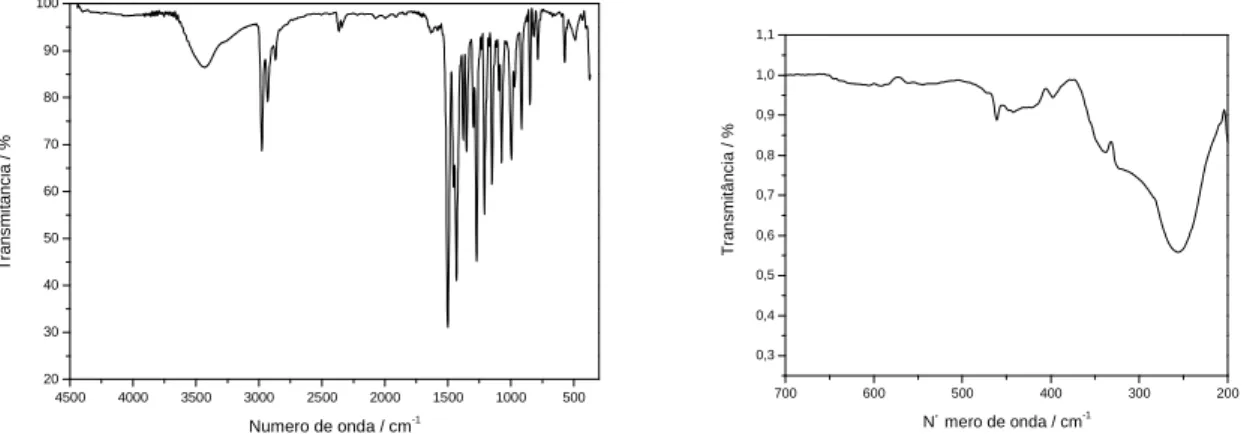 Figura 2.14 – Espectro de absorção na região do infravermelho obtido para o complexo [Ga{S 2 CN(C 2 H 5 ) 2 } 3 ] 