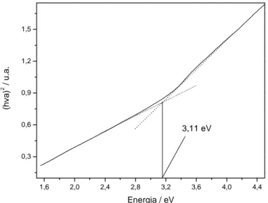 Figura 2.28 – Determinação do “band gap” para o produto da decomposição térmica do complexo  [Bi{S 2 CN(C2H5) 2 } 3 ] 