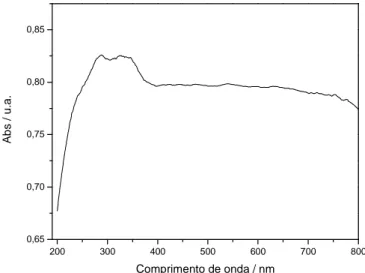 Figura 2.33 – Espectro UV-Vis obtido para o produto da decomposição térmica do complexo  [SnPh 3 {S 2 N(C 2 H 5 ) 2 }]