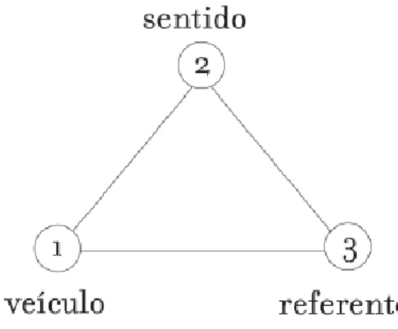 Figura 1 – Triângulo de Ogden-Richards 