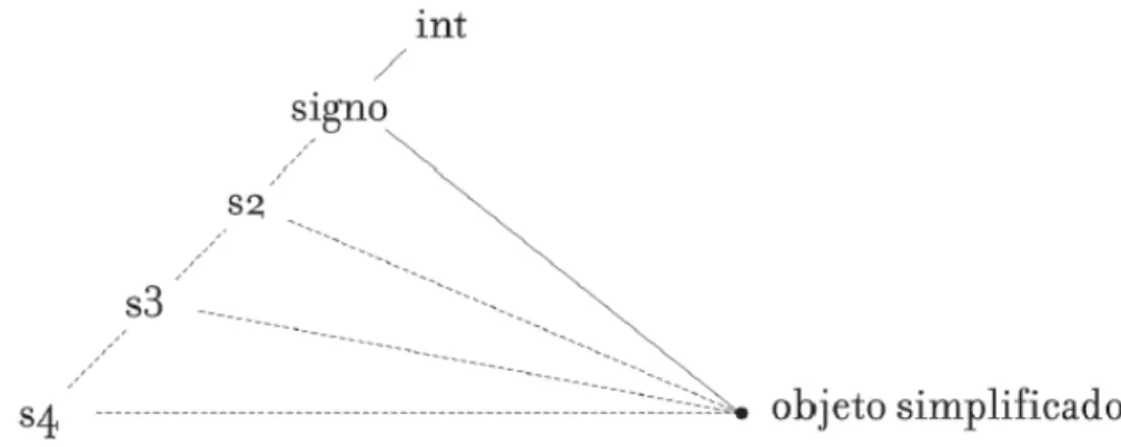 Figura 4 – modelo das relações de transformação S-I relativamente ao mesmo objeto, ad  infinitum 
