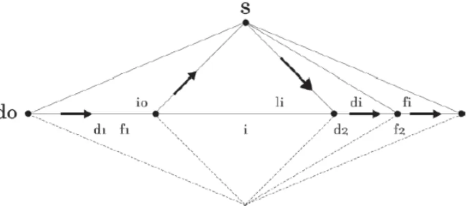 Figura 5 –  As setas indicam a “ordem de determinação entre os termos da relação,  constituída por: “objeto dinâmico” (do), “objeto imediato” (io), signo (s), 
