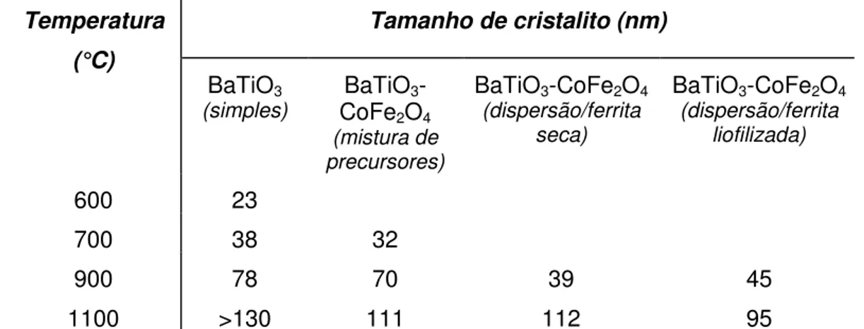 TAB. 4. Tamanho de cristalito de BaTiO 3  em amostras simples, mistura de  precursores e dispersão calcinadas em várias temperaturas  