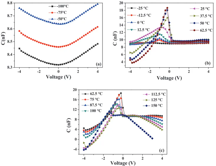 FIG. 1. Capacitance voltage characteristics from 4 to 4 V of Au/TiO 2 /Pt/Ti/SiO 2 /Si structure at 100 kHz and different temperatures: (a) 100, 75 and 50  C, (b) from 25 to 62.5  C, and (c) from 62.5 to 150  C.