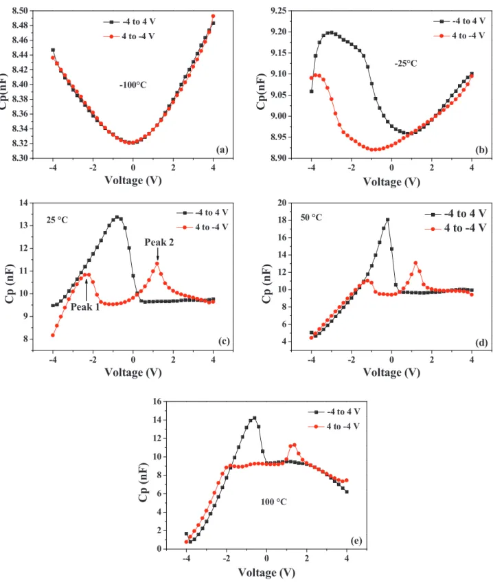 FIG. 2. Reversibility of capacitance voltage characteristics of Au/TiO 2 /Pt/Ti/SiO 2 /Si structure at 100 kHz and different temperatures: (a) 100  C, (b) 25  C, (c) 25  C, (d) 50  C, and (e) 100  C.