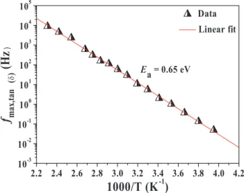 FIG. 4. Arrhenius plot of relaxation process observed in Au/TiO 2 /Pt/Ti/