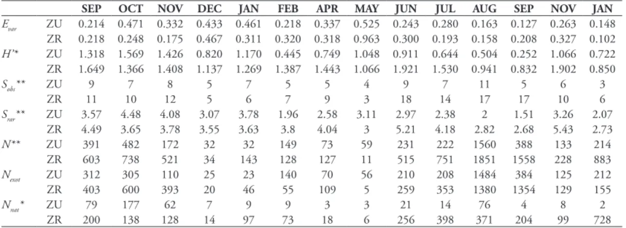 Table 5 shows the correlations between the di- di-versity measures in each site. In both sites, S obs  showed  positive and significant correlation with N, while S rar was correlated with H’