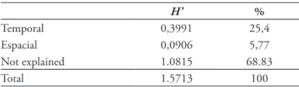 TABLE 5: Linear correlation r between H’, Evar, S obs , S rar  and N in  the drosophilid assemblages of urban (bottom left) and rural (top  right) zones of São Luiz Gonzaga, RS, Brazil.