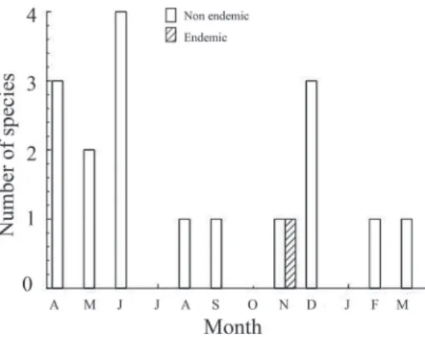 FIgure 5: Monthly counts of rare (sightings ≤ 5 for the entire  year) species comparing endemic and non-endemic species show  that these rare species may be seen in any month of the year
