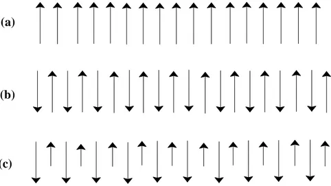 Figura 4. Representação esquemática de spin atômico em estrutura de spin ordenado. (REITZ et  al., 1988) (a) Ferromagnética