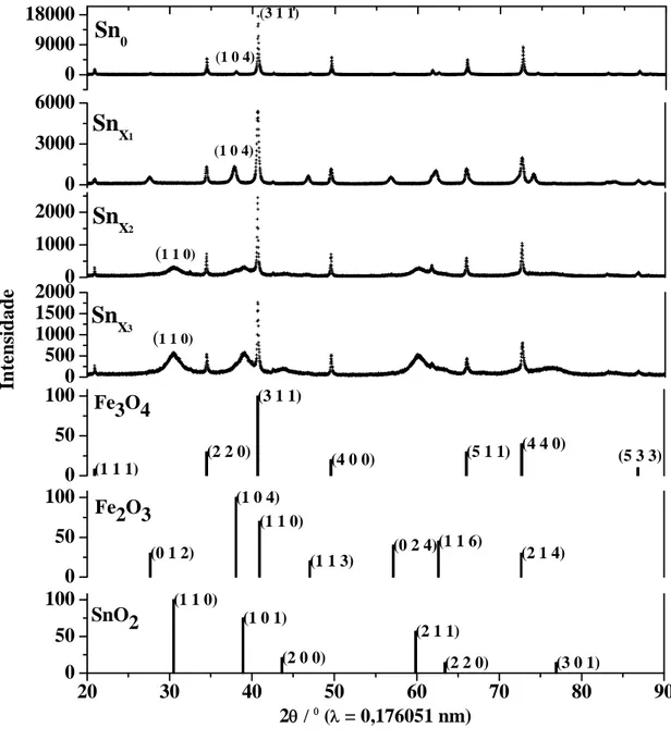Figura 9. Difratogramas de raios X de fonte síncrotron obtidos pelo método do pó e reflexões  padrões do JCPDS de Fe 3 O 4  (cartão JCPDS # 19-629), Fe 2 O 3  (cartão JCPDS # 33-664) e SnO 2
