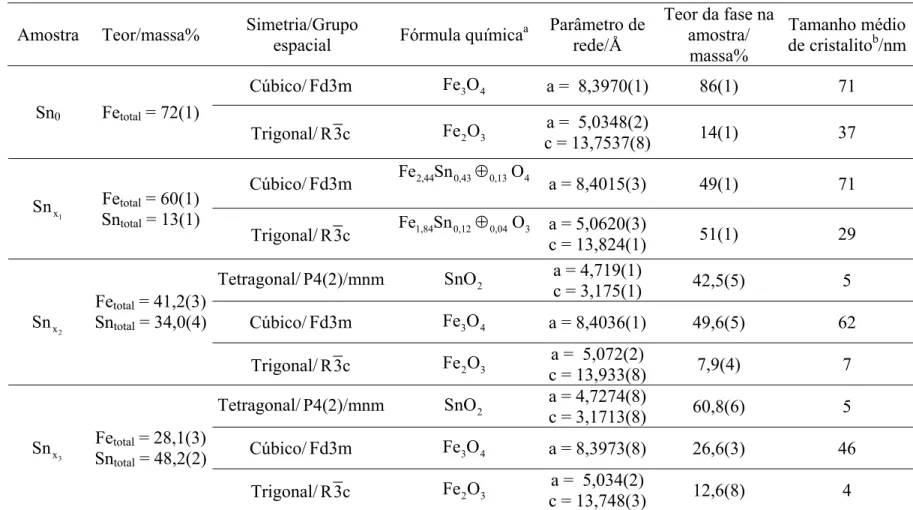 Tabela 3. Fases, sistemas cristalinos, grupos espaciais, parâmetros de rede e composição química das amostras Sn 0  e   obtidos por refinamento Rietveld