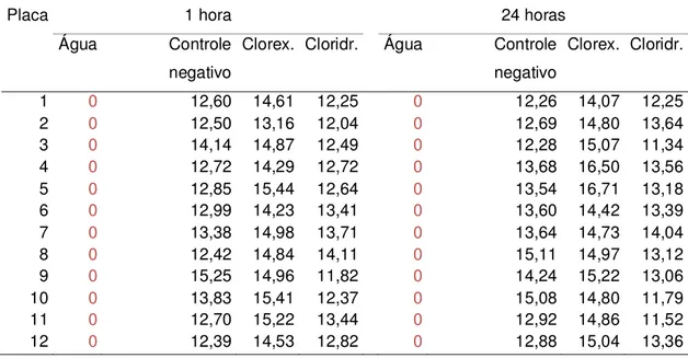 Tabela A3 - Medidas dos diâmetros dos halos de inibição de crescimento de  Staphylococcus aureus, em mm