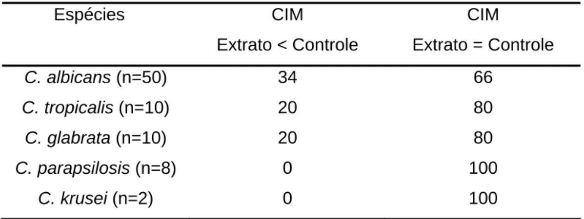 Tabela 2 – Porcentagem de amostras de Candida em relação à  concentração inibitória mínima (CIM) do extrato  hidroalcoólico  de Mentha piperita L