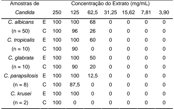 Tabela 3 - Porcentagem de inibição de amostras de Candida em relação à  CFM do extrato hidroalcoólico de Mentha piperita L