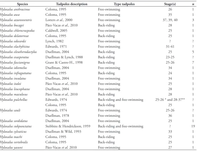 tAble 1: List of the descriptions of the tadpoles of species of Hyloxalus showing type of tadpole employed for the description, stage(s) and  number of tadpoles (n)