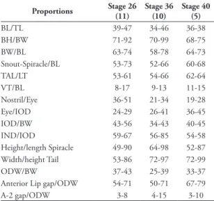 tAble  2: Range in variation of proportions (in percentage) for  11 tadpoles in stage 26, 10 tadpoles in stage 36 and 5 tadpoles in  stages 40 of the tadpoles of Hyloxalus subpunctatus