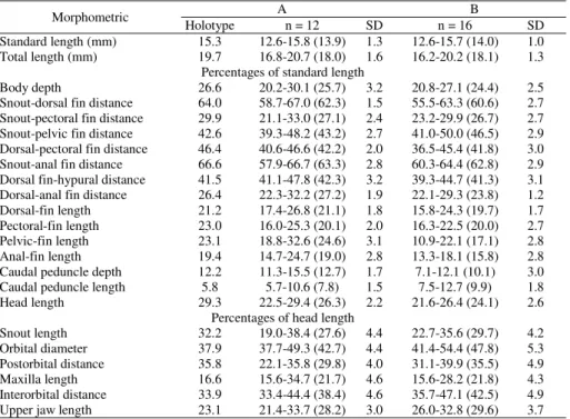 Table 1. Morphometric data of holotype (male) and paratypes (A, adult males including the holotype and B, adult females and juveniles) of Tyttocharax metae