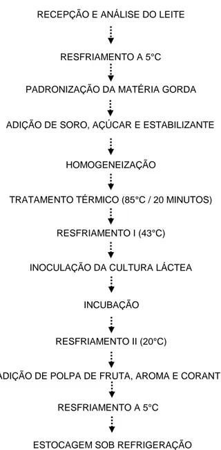 Figura 1 - Fluxograma de um processo de fabricação de bebidas lácteas  fermentadas (MADUREIRA, 2004)