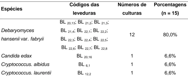 Tabela 1 - Distribuição das espécies de leveduras utilizadas e identificação da  amostra de origem