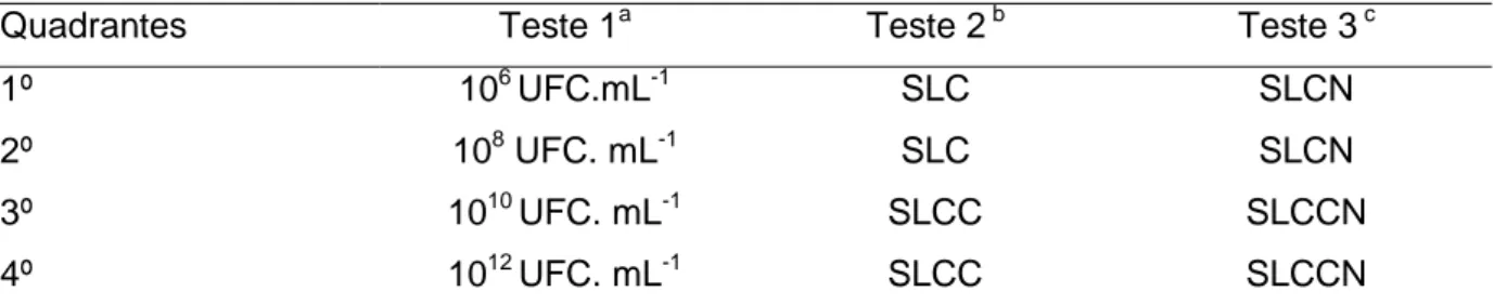 Tabela 2 - Testes realizados para avaliar a capacidade antimicrobiana.