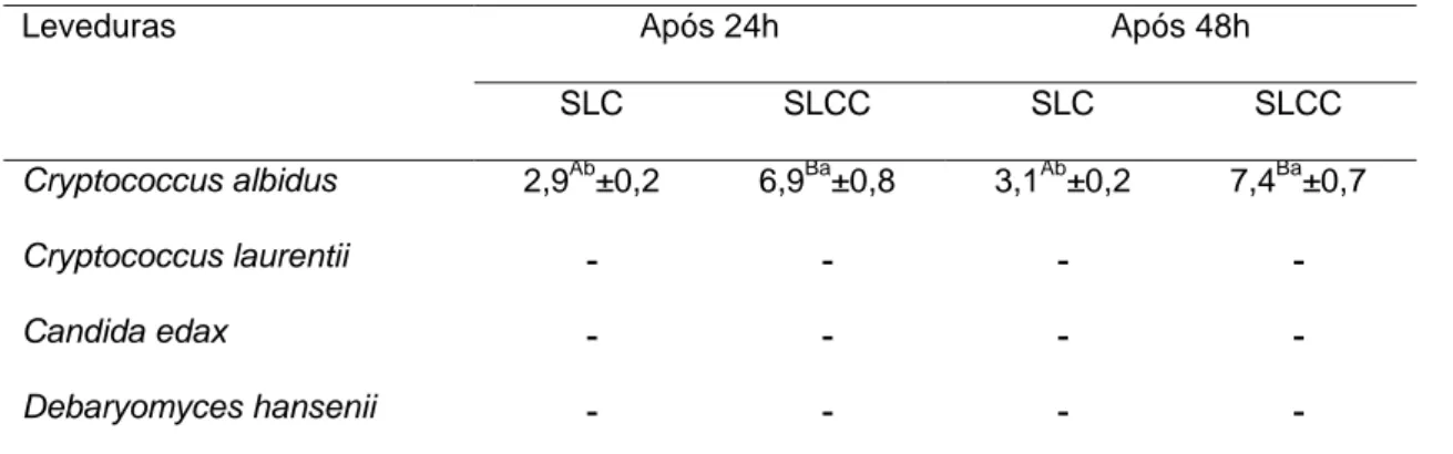 Tabela 3 - Atividade antimicrobiana do sobrenadante livre de células e seu  concentrado de Lactobacillus acidophilus La-5, obtido pelo método de perfuração e  difusão em ágar