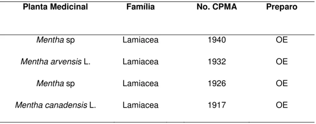 Tabela 1. Plantas medicinais do CPQBA/UNICAMP estudadas (OE= óleo essencial)  Planta Medicinal  Família  No